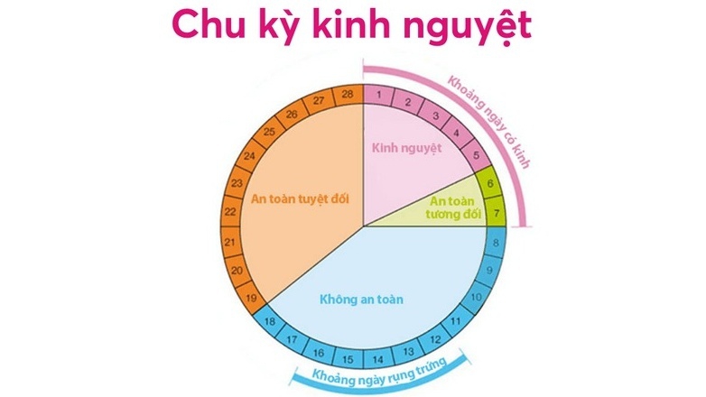 quan hệ trong kỳ kinh nguyệt
